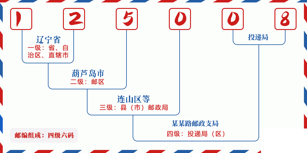 邮编125008含义