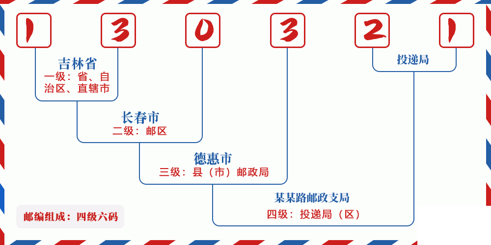 邮编130321含义