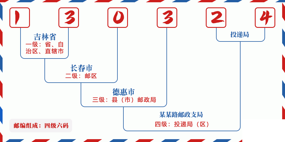 邮编130324含义