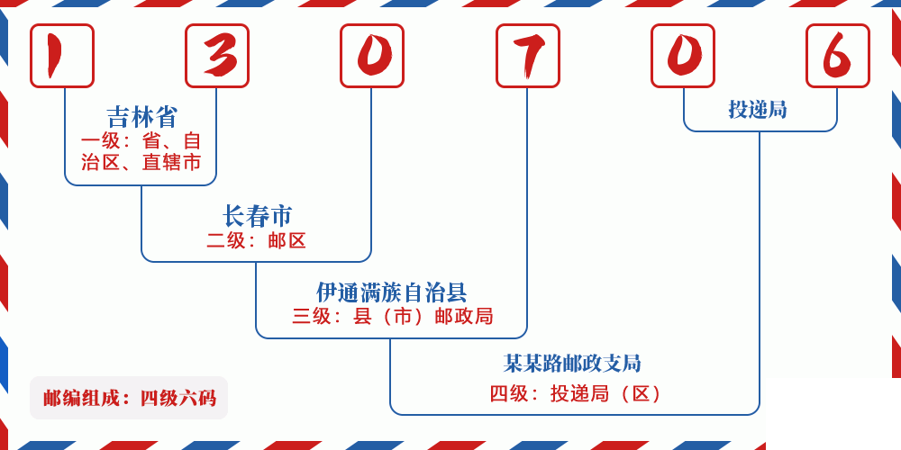邮编130706含义