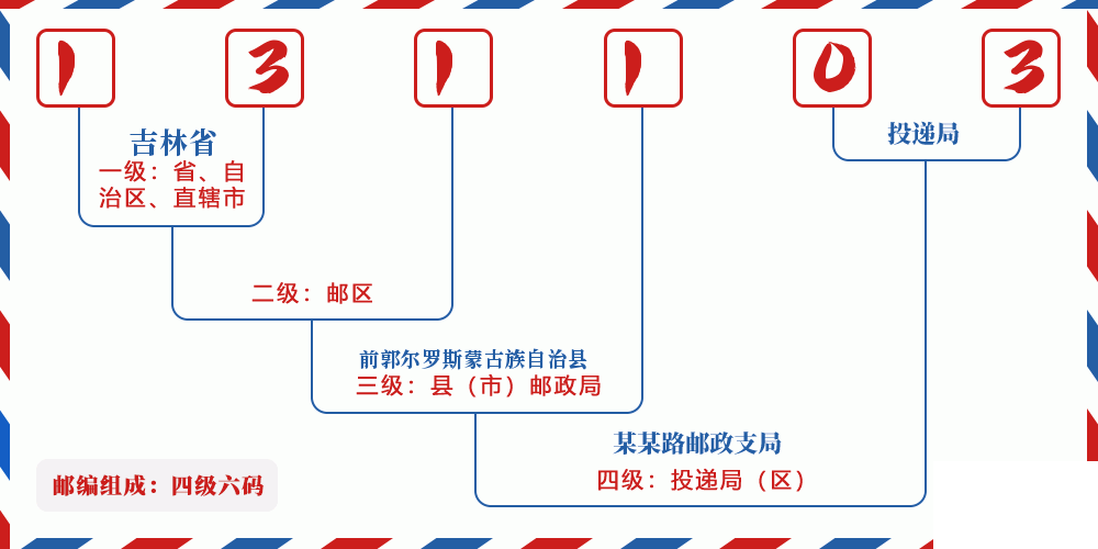 邮编131103含义