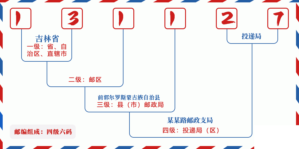 邮编131127含义