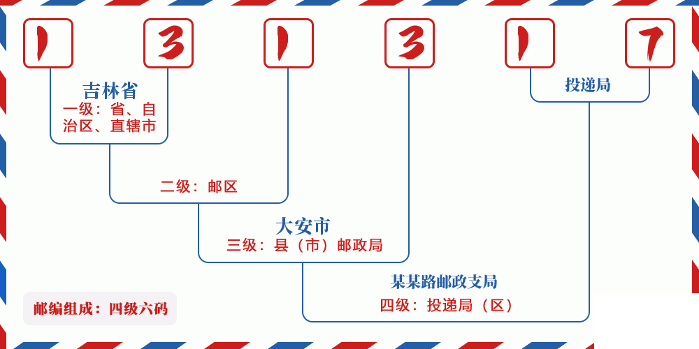 邮编131317含义