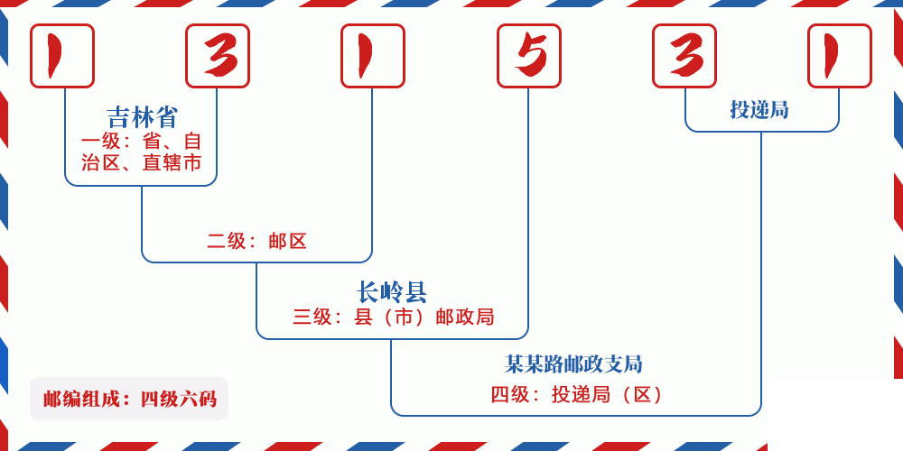 邮编131531含义