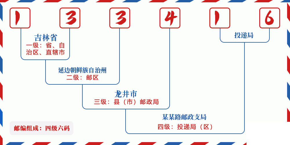 邮编133416含义