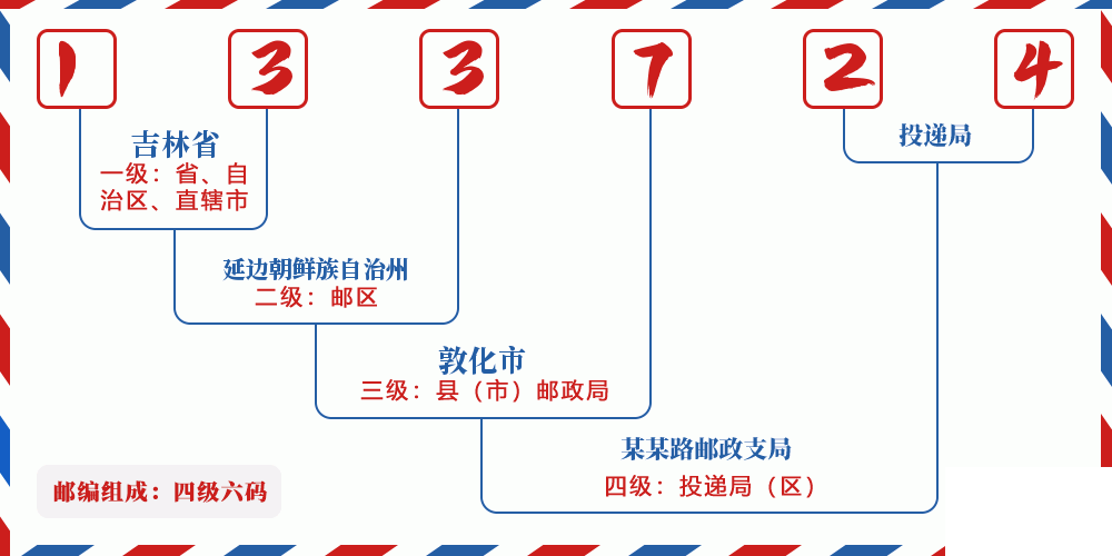 邮编133724含义