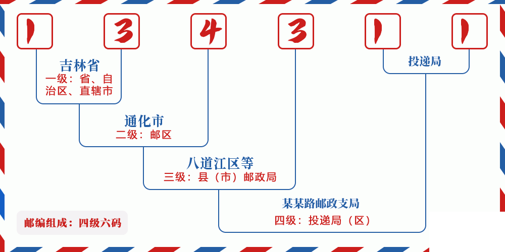 邮编134311含义