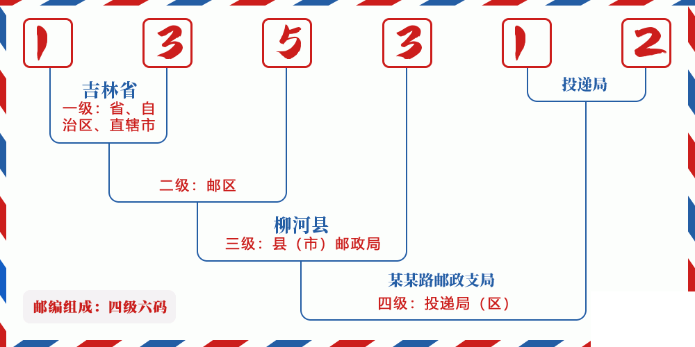 邮编135312含义