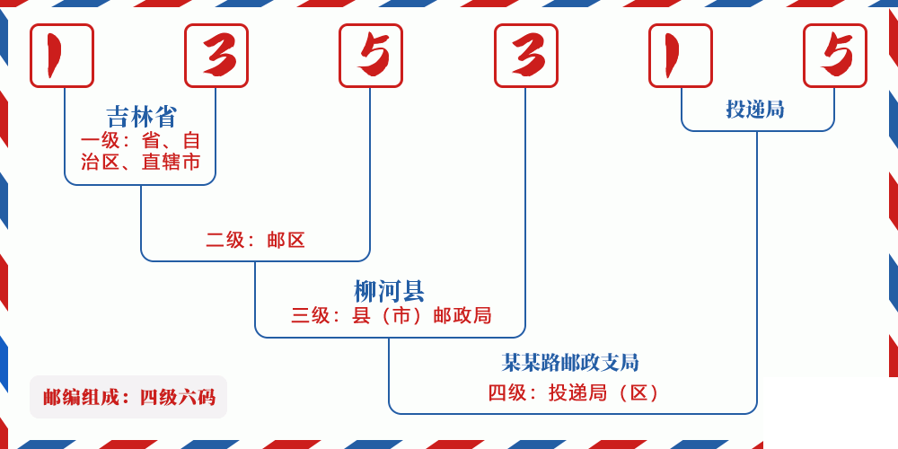 邮编135315含义