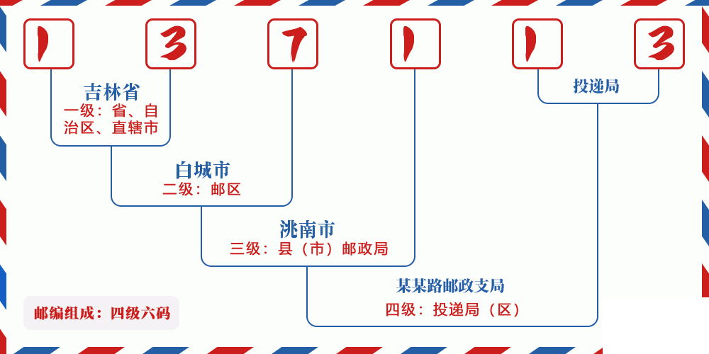 邮编137113含义