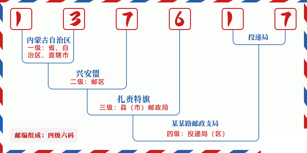 邮编137617含义