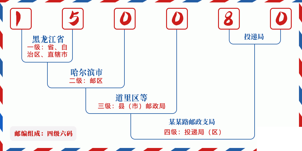 邮编150080含义