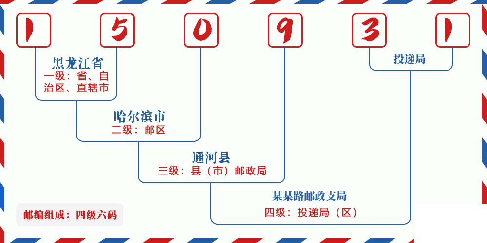 邮编150931含义