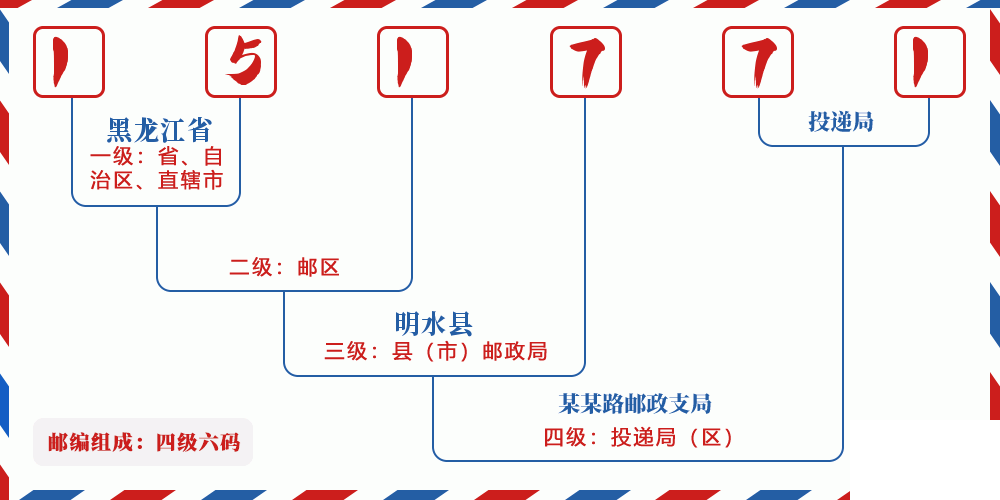 邮编151771含义