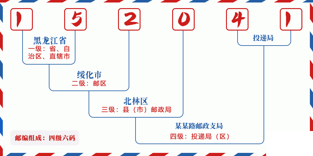 邮编152041含义