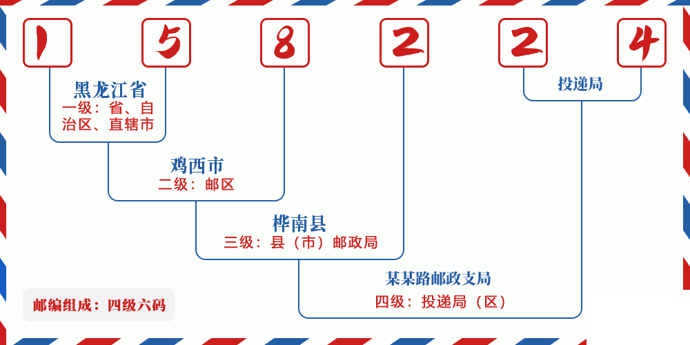 邮编158224含义