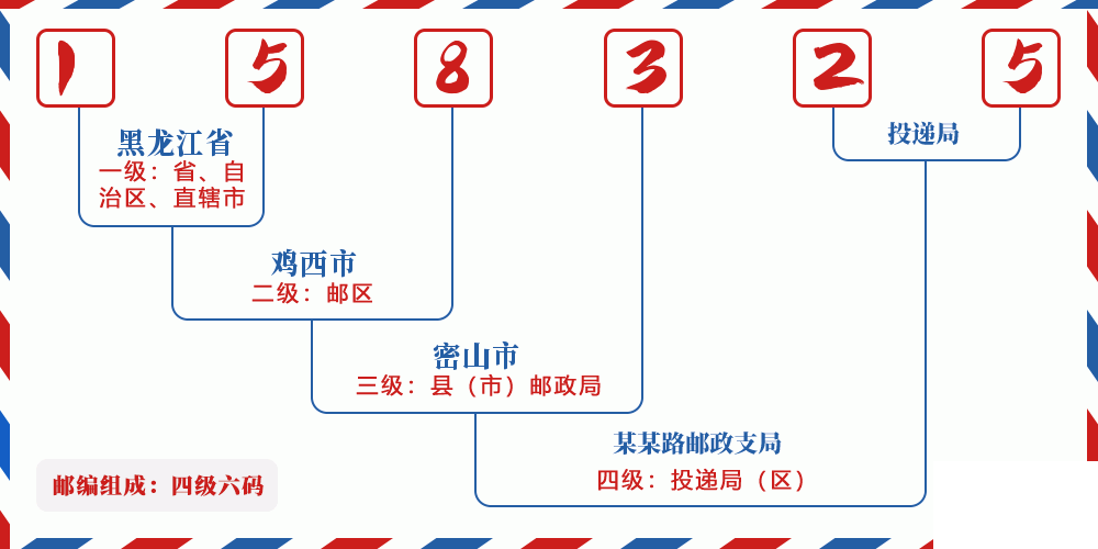 邮编158325含义
