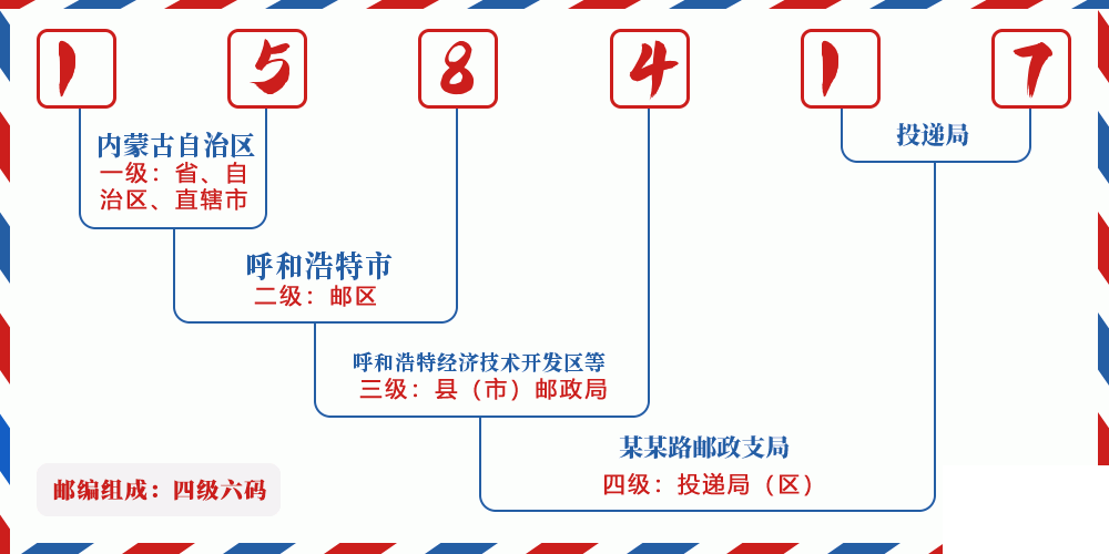 邮编158417含义