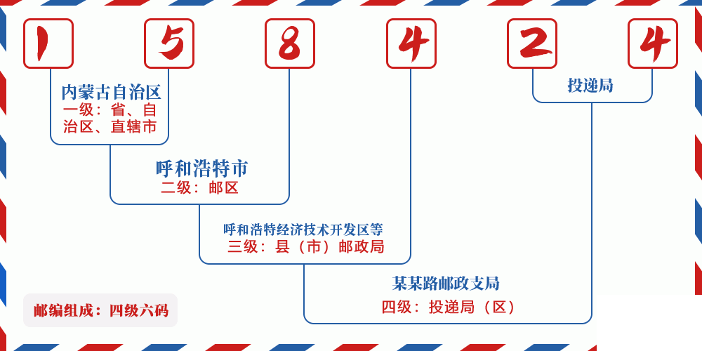 邮编158424含义