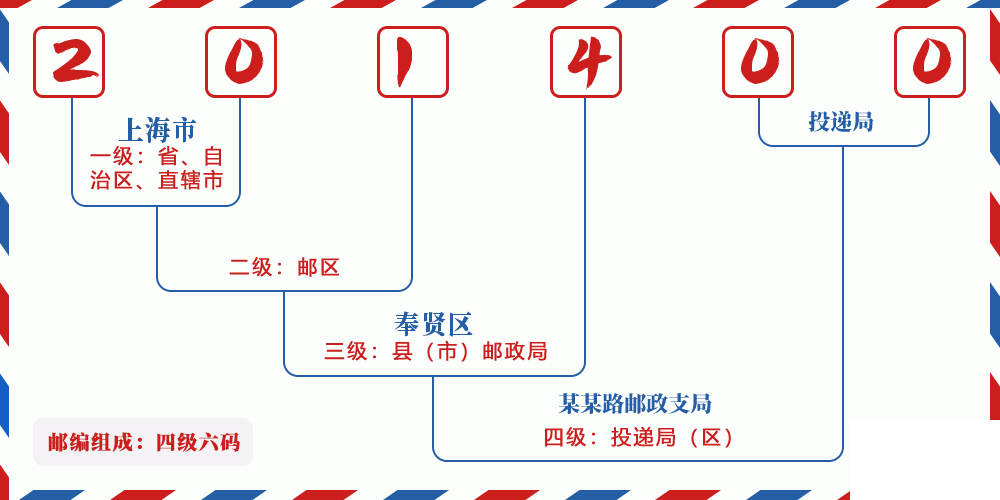 邮编201400含义