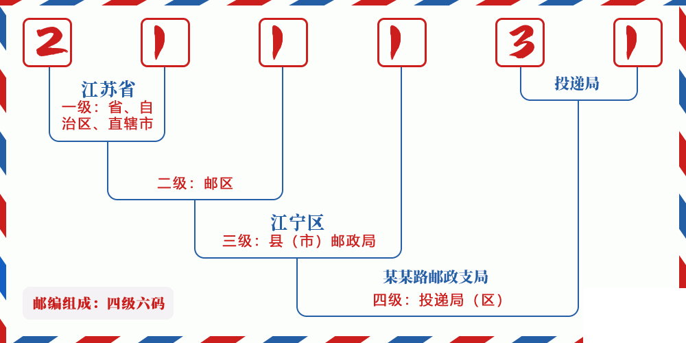 邮编211131含义