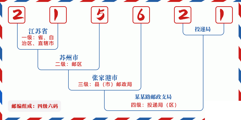邮编215621含义