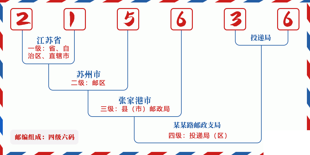 邮编215636含义
