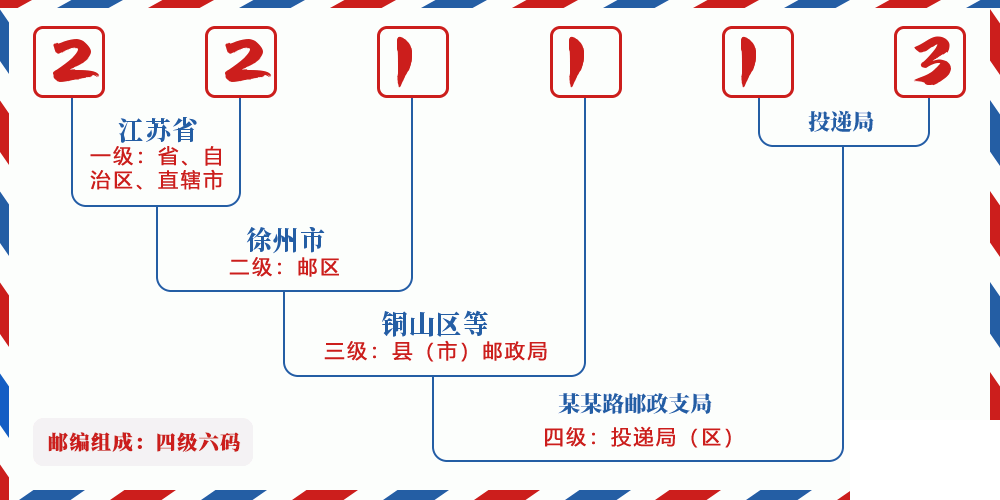 邮编221113含义