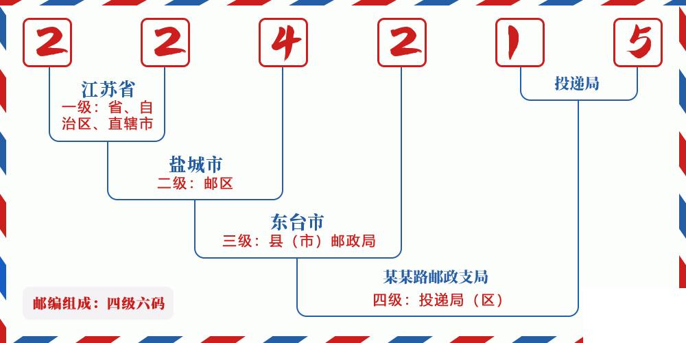邮编224215含义