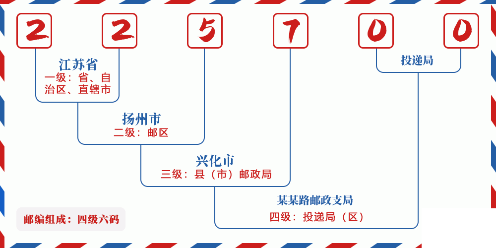 邮编225700含义