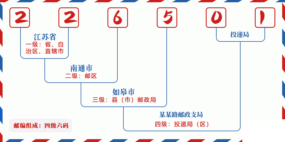 邮编226501含义