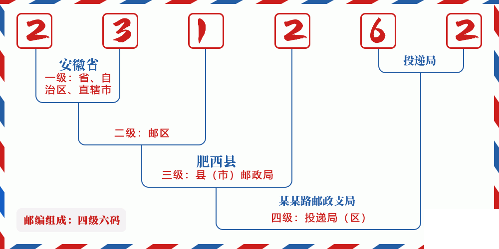 邮编231262含义