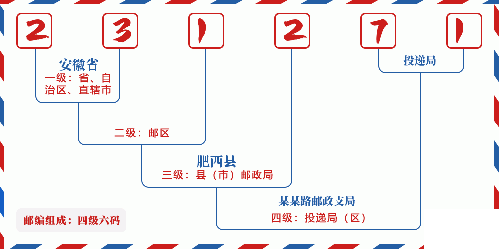 邮编231271含义