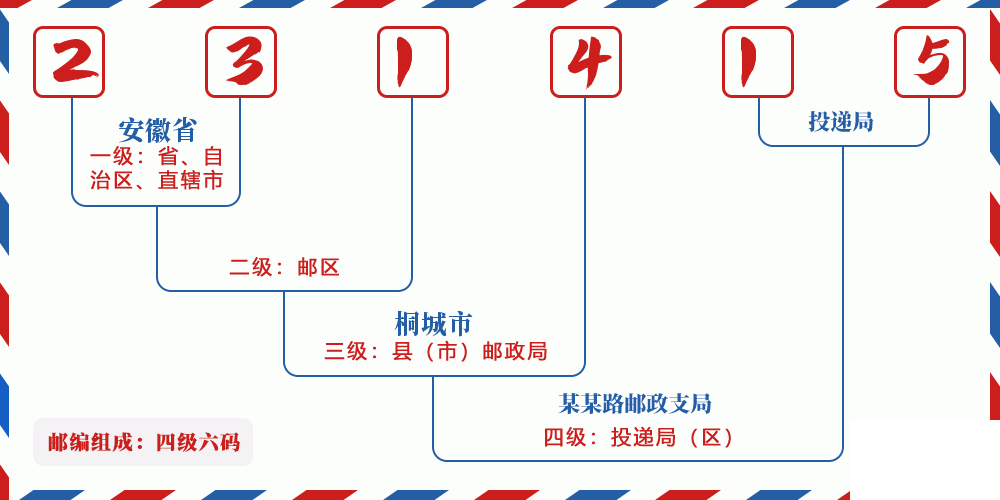 邮编231415含义