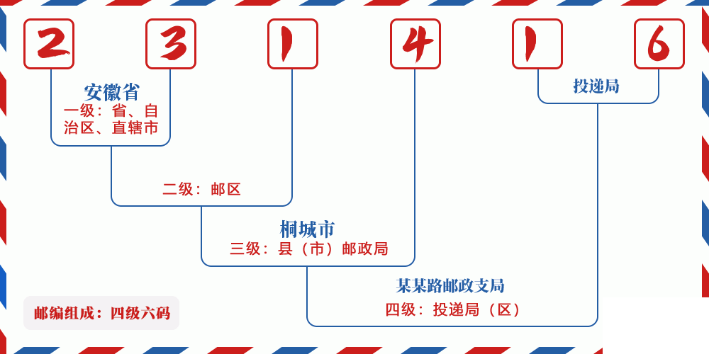 邮编231416含义