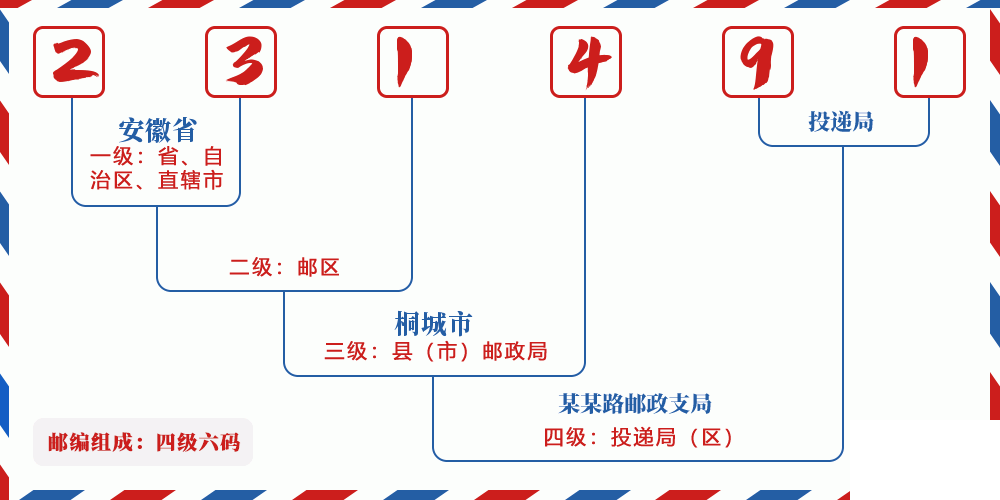 邮编231491含义