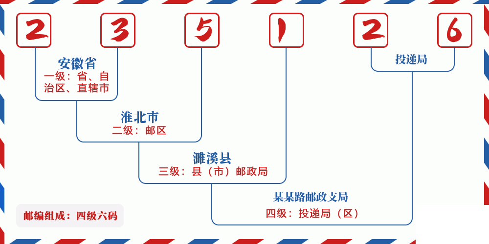 邮编235126含义