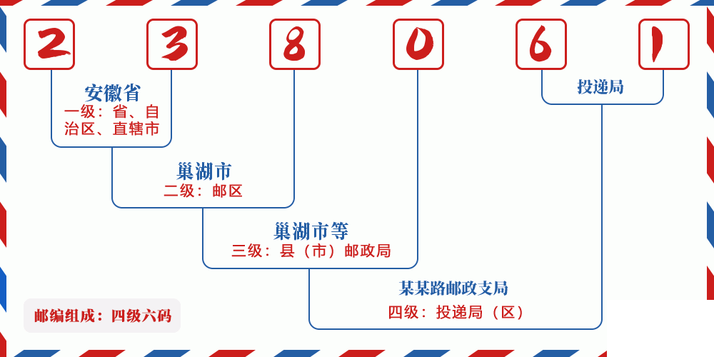 邮编238061含义