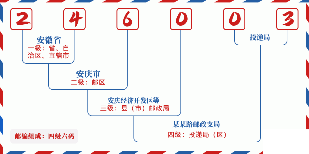 邮编246003含义