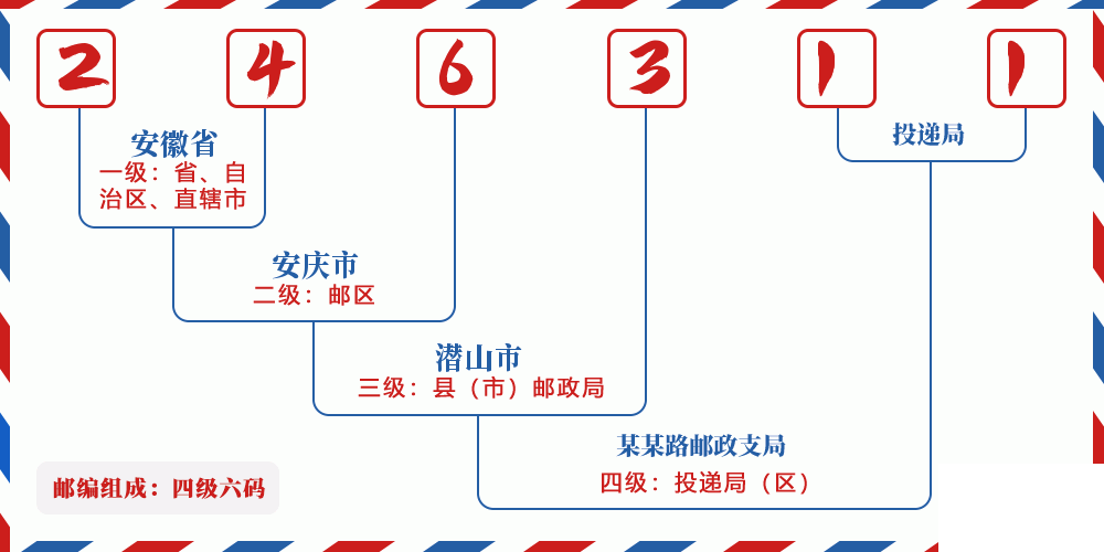 邮编246311含义