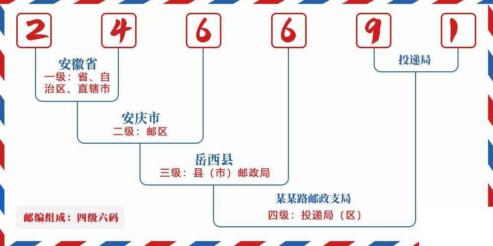 邮编246691含义