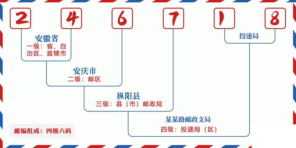 邮编246718含义