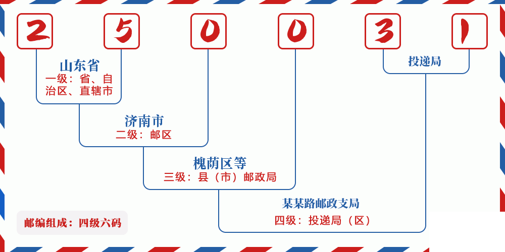 邮编250031含义
