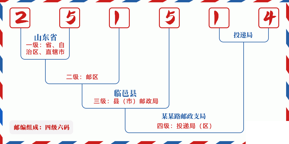 邮编251514含义