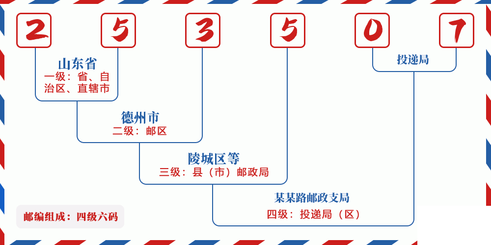 邮编253507含义
