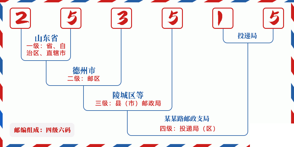 邮编253515含义