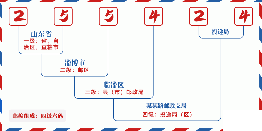 邮编255424含义