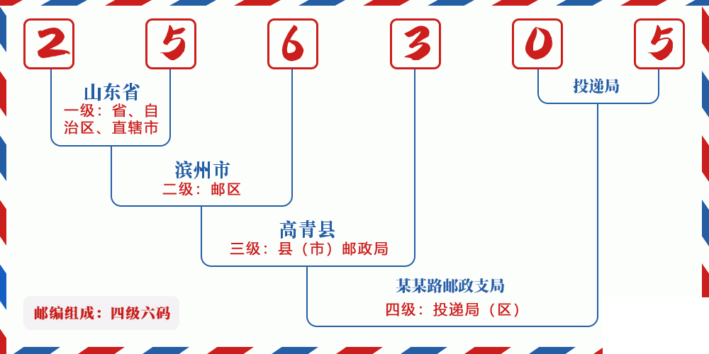 邮编256305含义