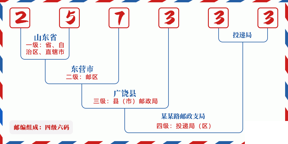 邮编257333含义