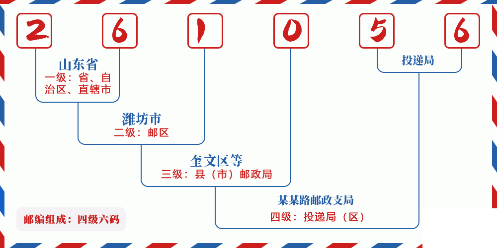 邮编261056含义